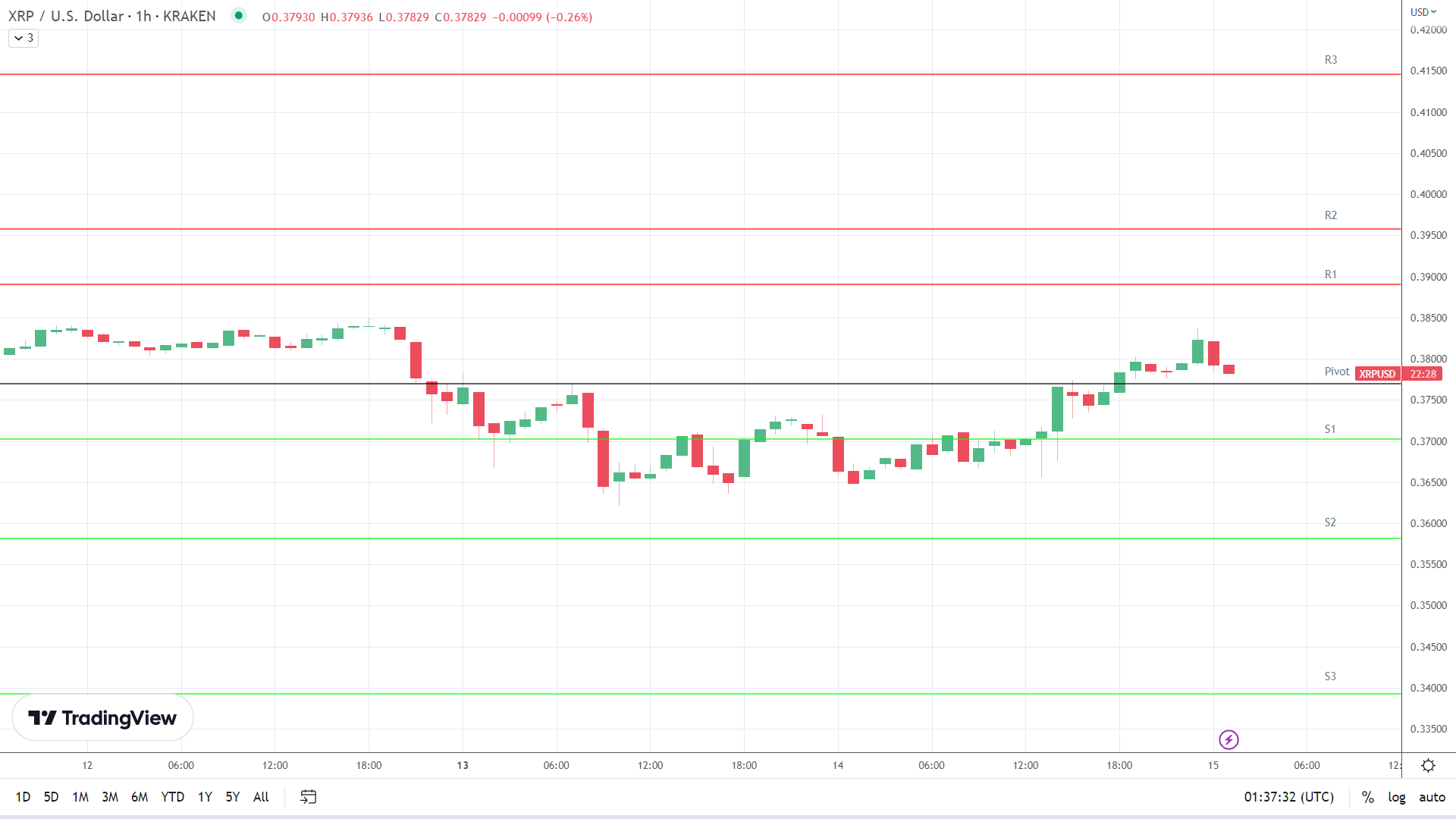 XRP resistance levels in play above the pivot.