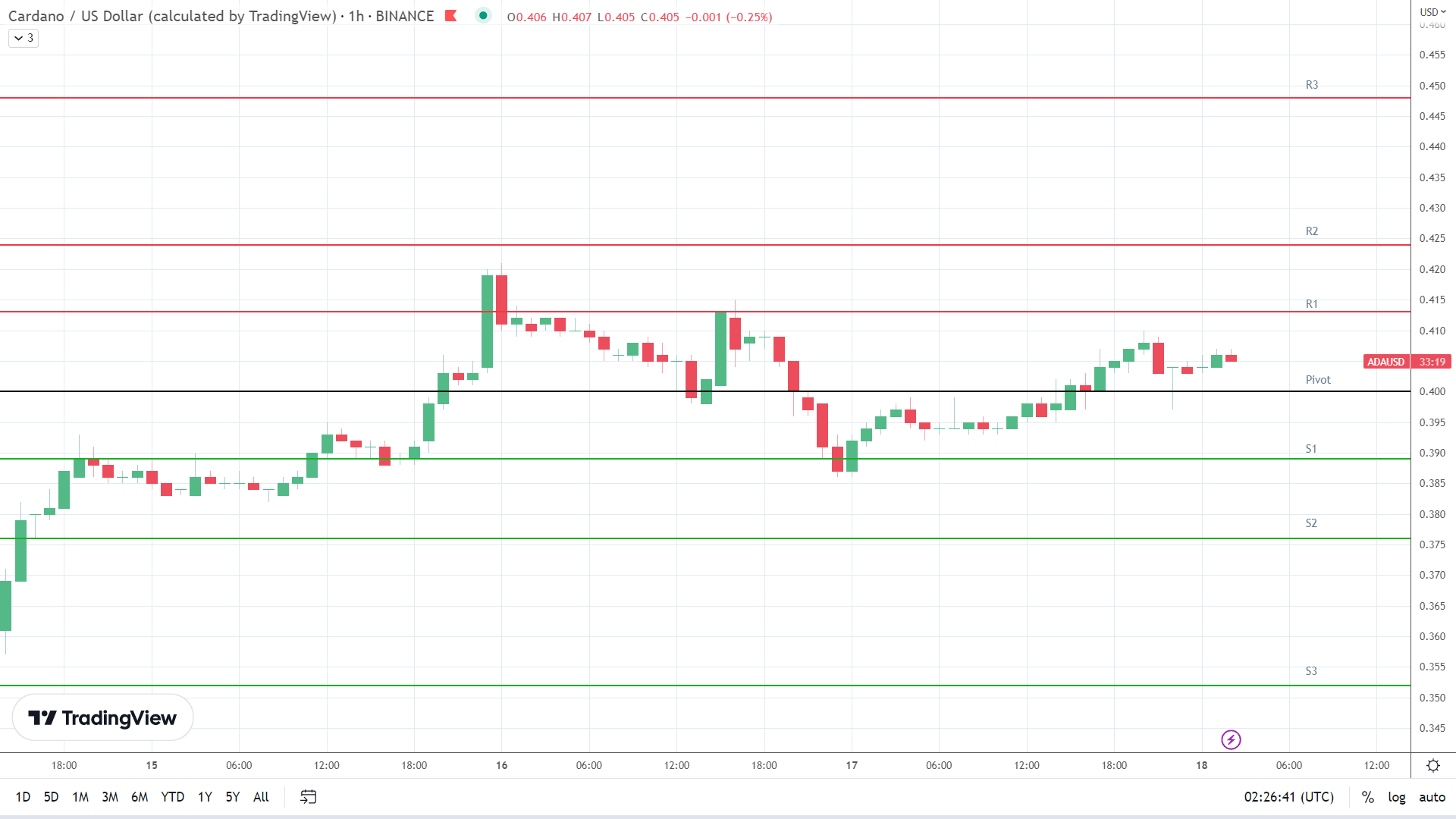 ADA resistance levels are in play.