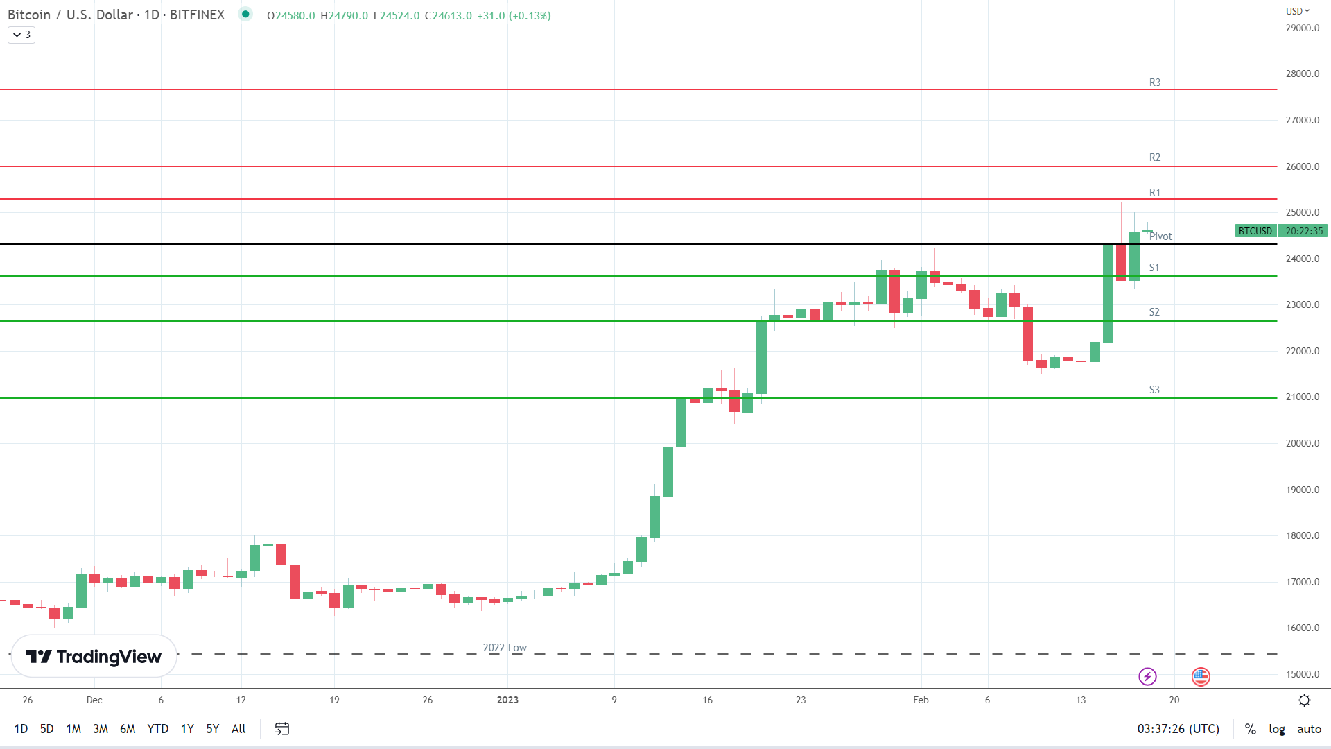 BTC holds steady.