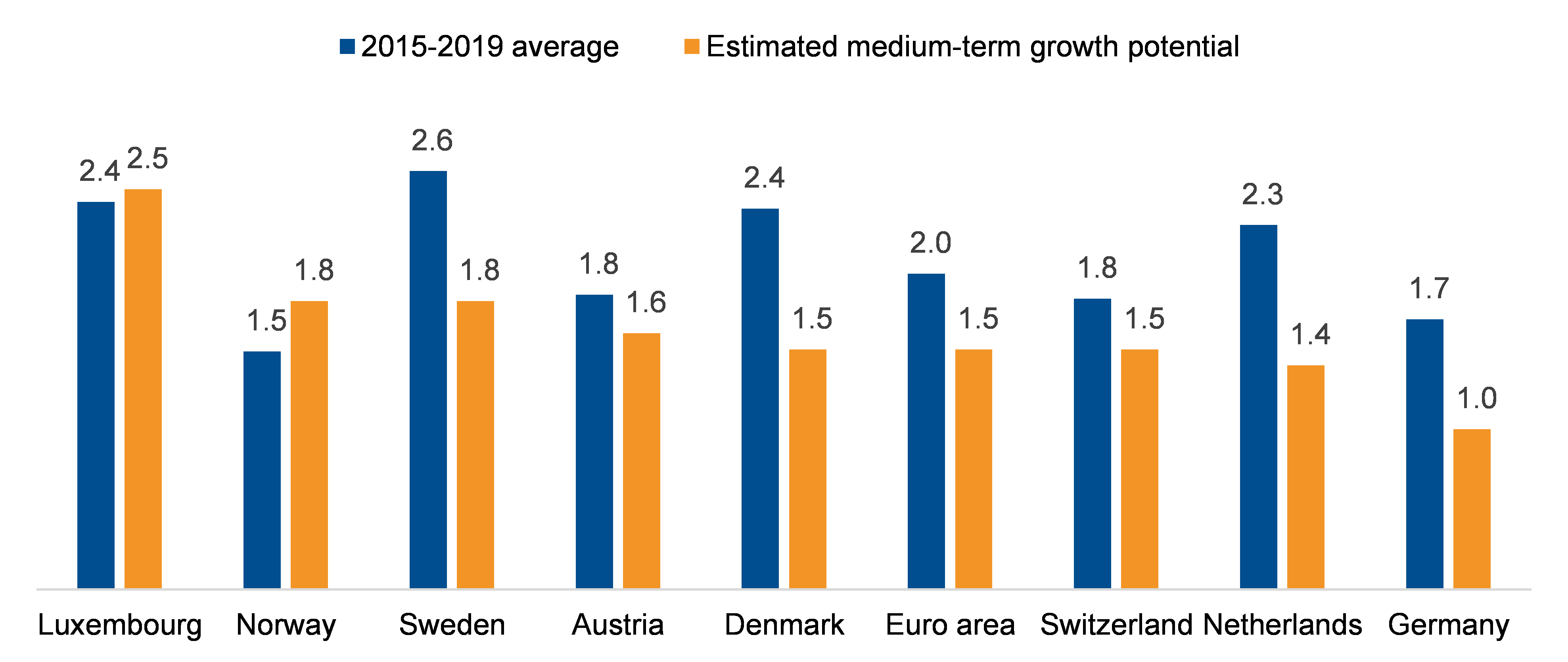 Source: Eurostat, Scope Ratings.