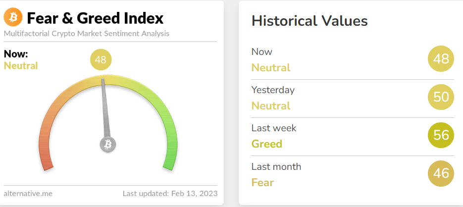 Fear &amp; Greed Index Stays Neutral.