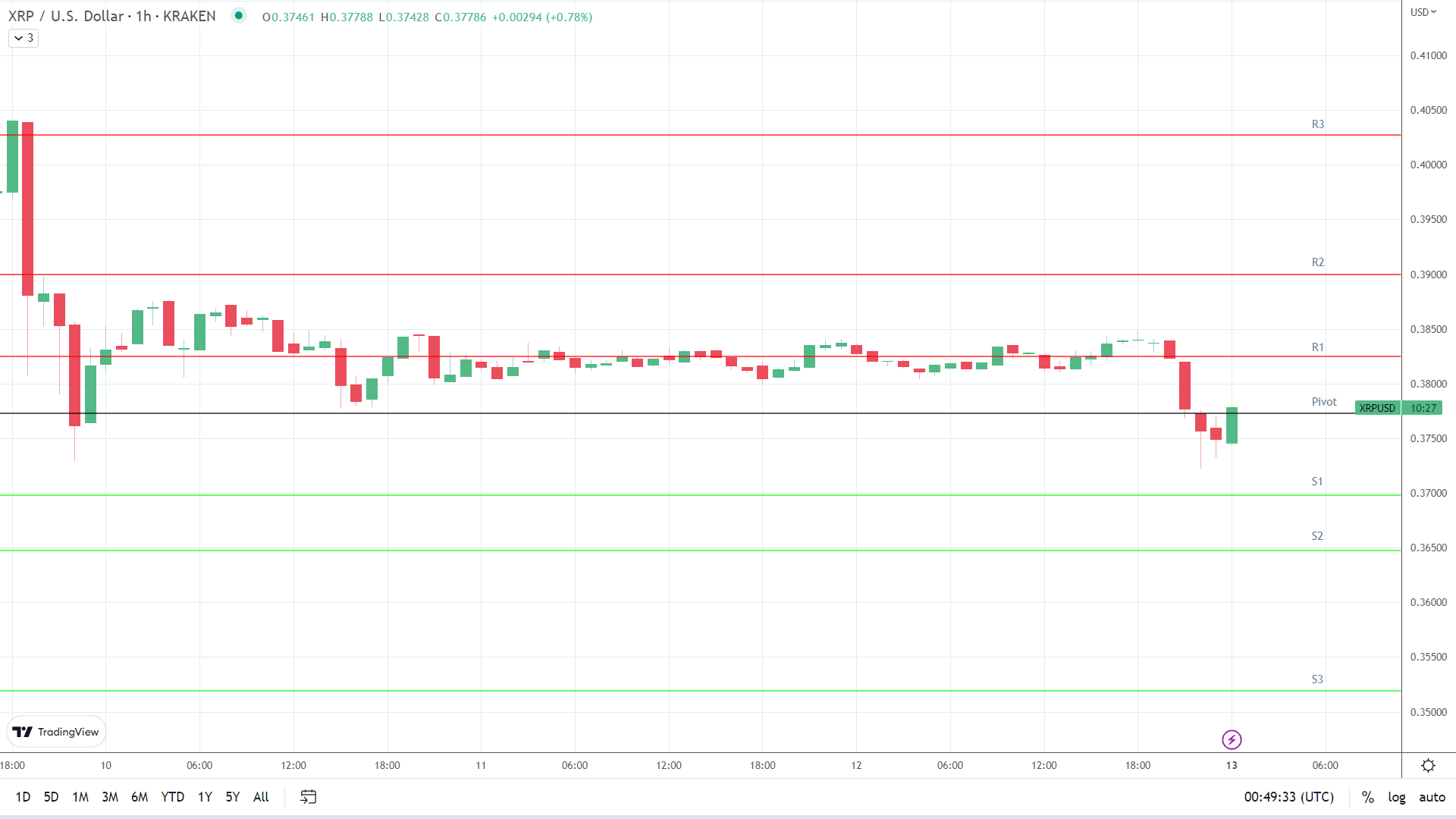 XRP resistance levels in play above the pivot.