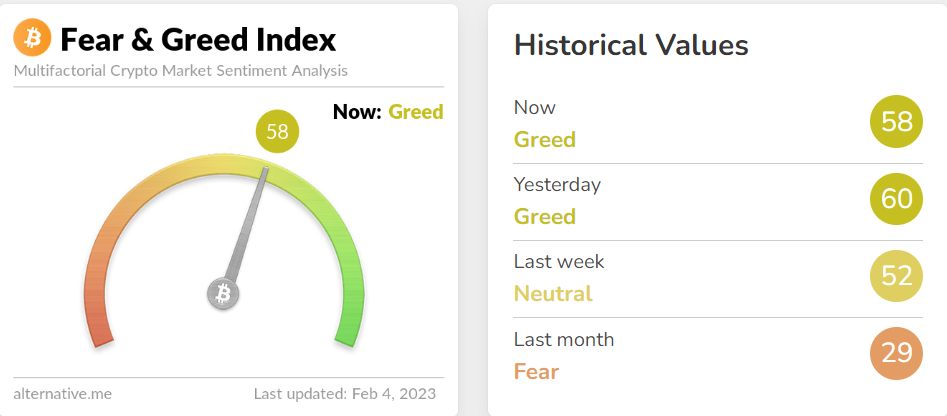 Fear &amp; Greed Index remains in the Greed zone.