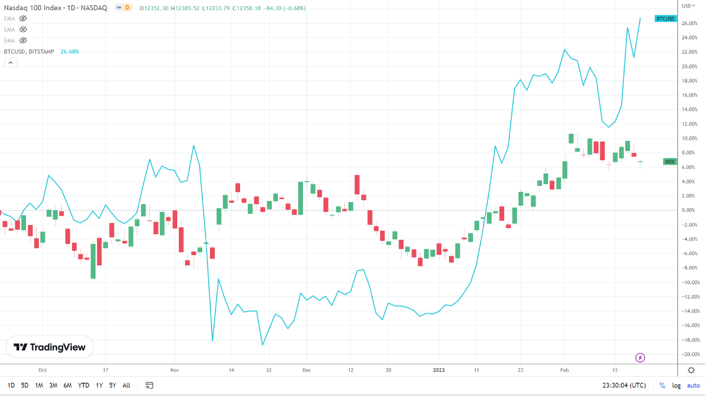 NASDAQ correlation.