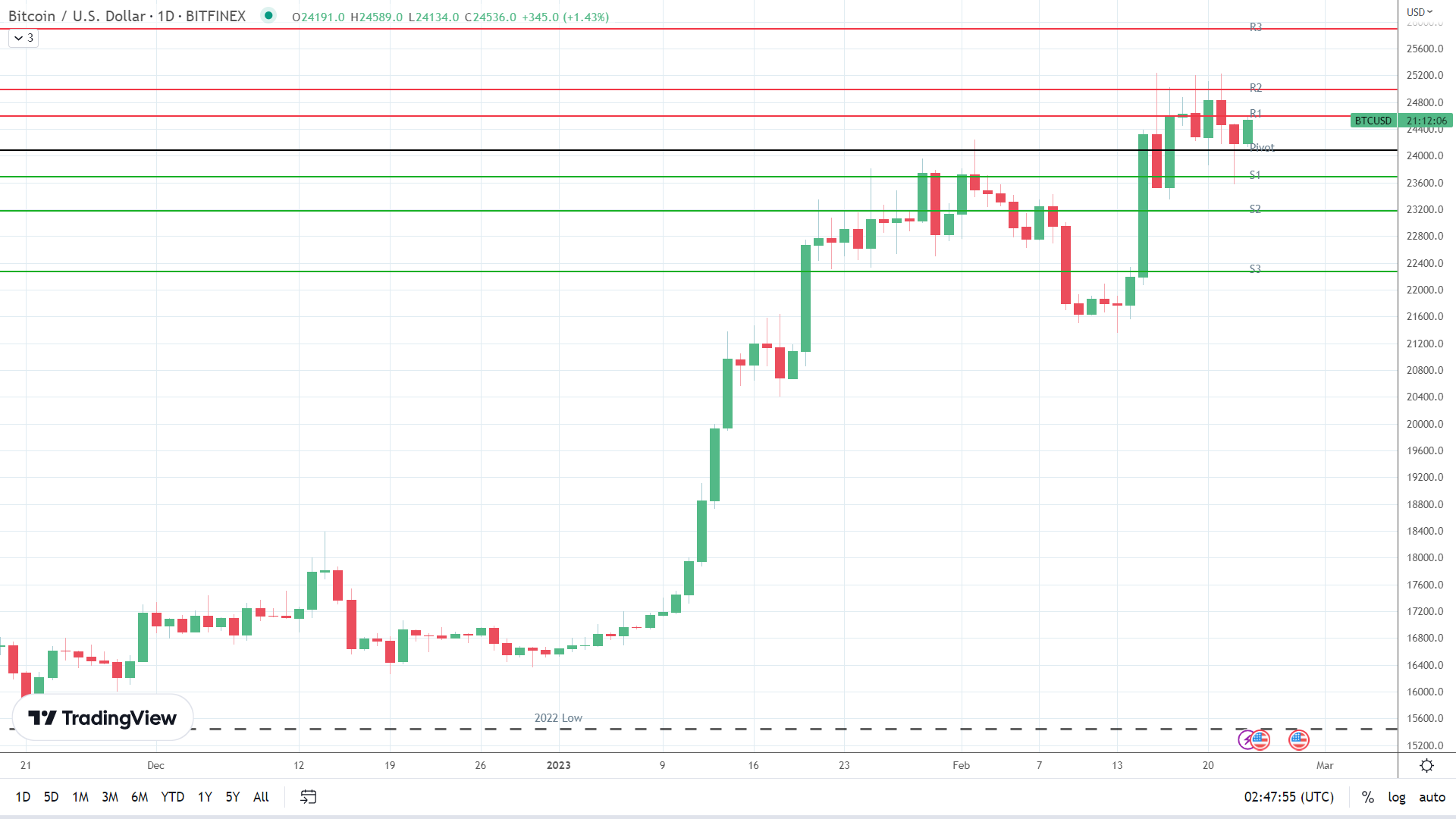 BTC makes an early move.