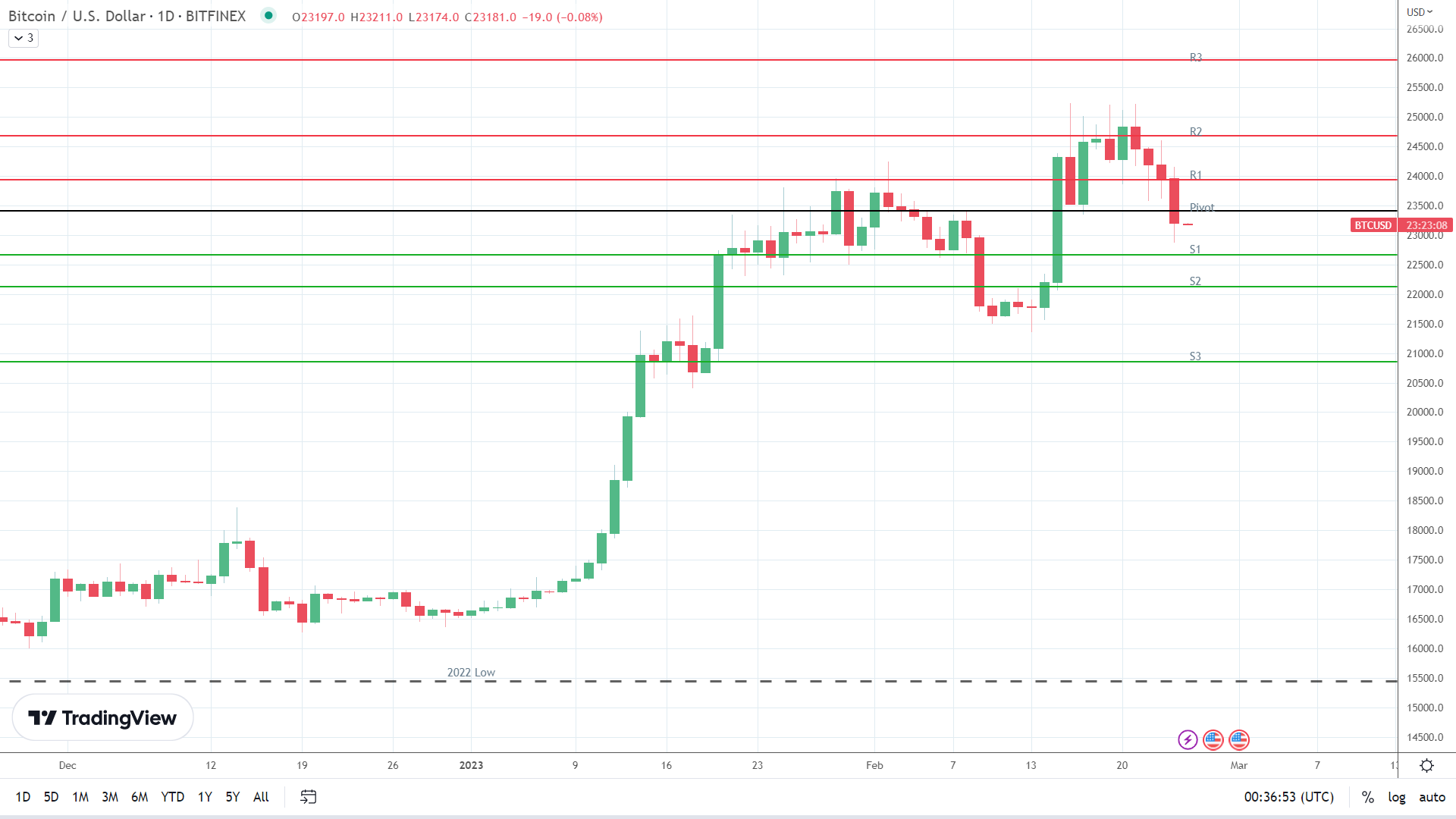 BTC sees early red.