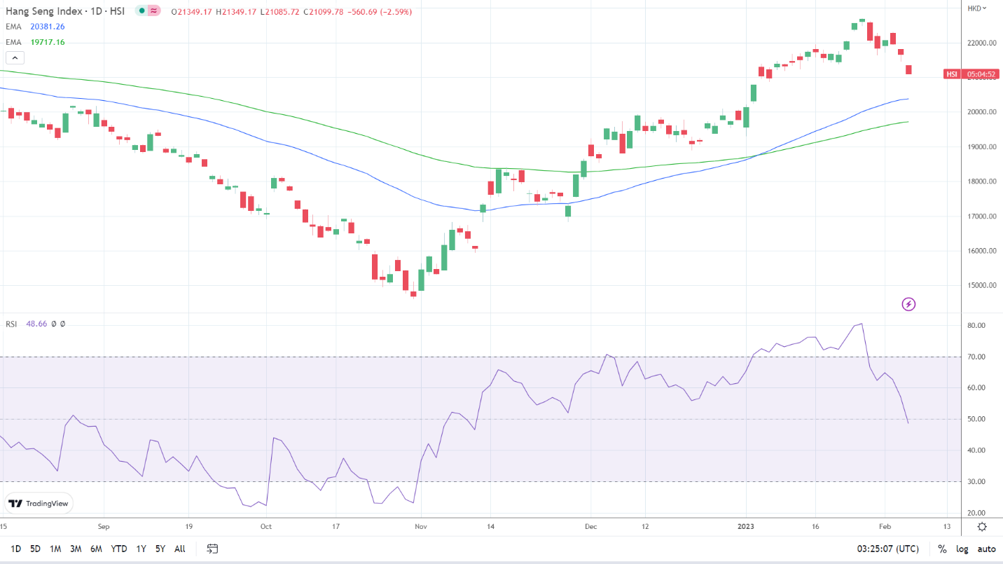 Hang Seng Index, ASX200, Nikkei 225 Hang Seng Stumbles Early