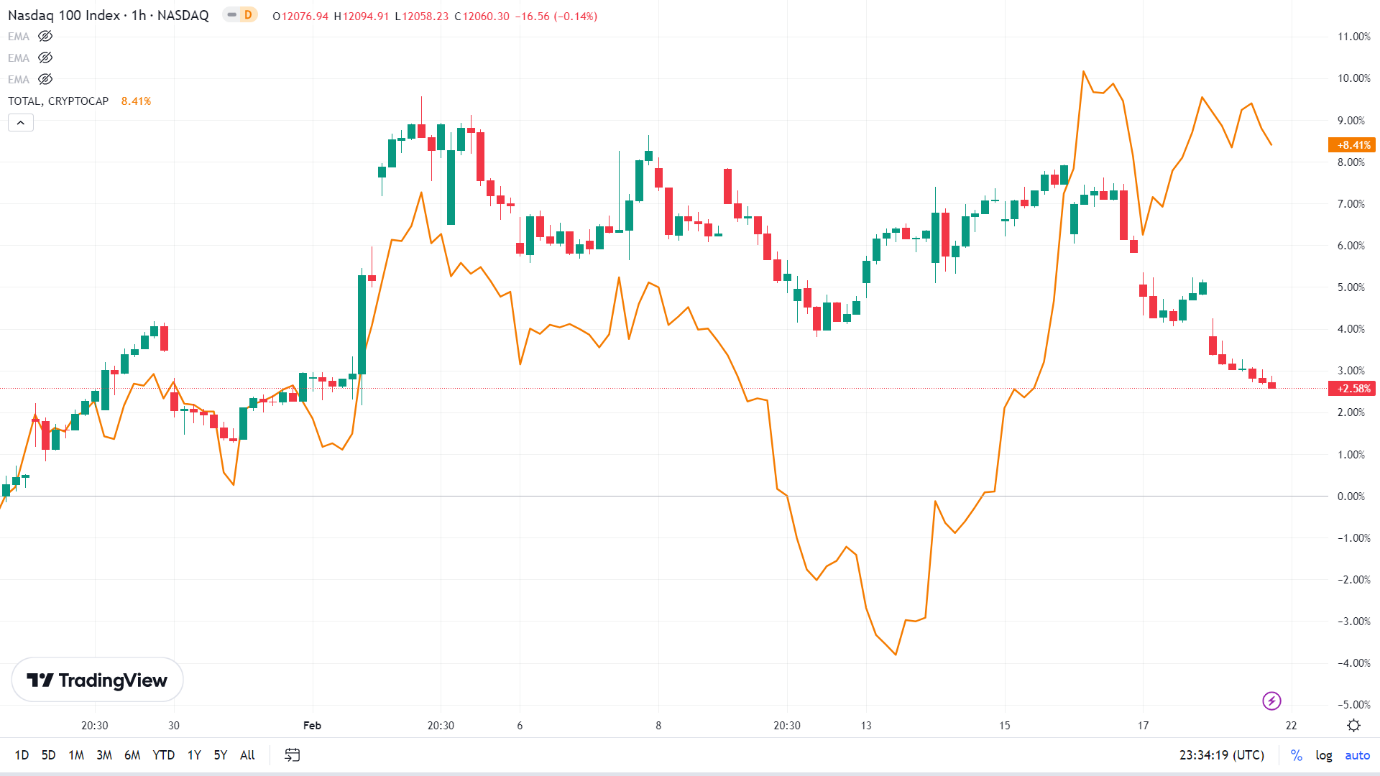 NASDAQ correlation.