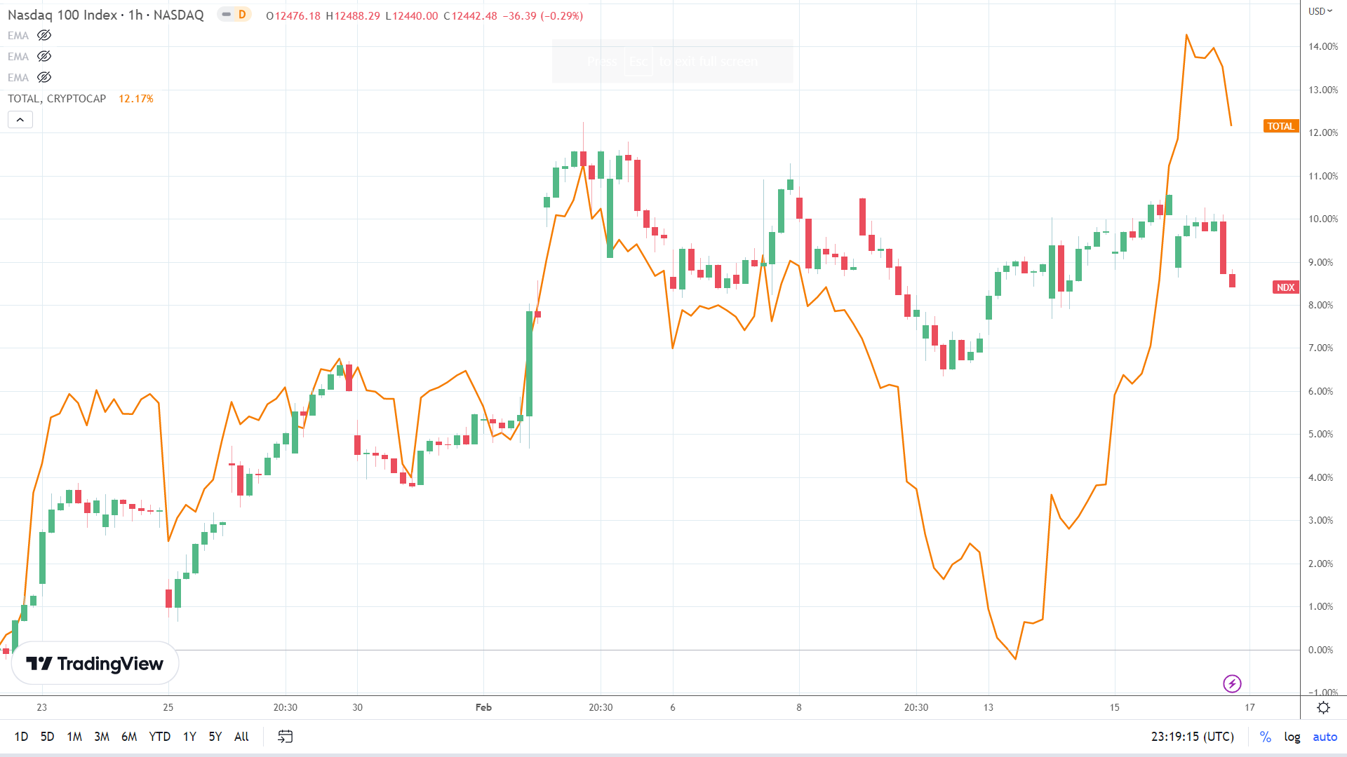 NASDAQ correlation.