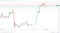 BTC finds early support.
