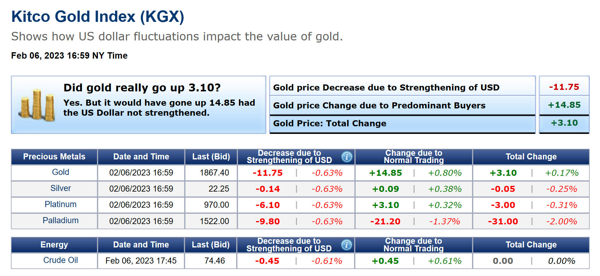 Kitco gold clearance index