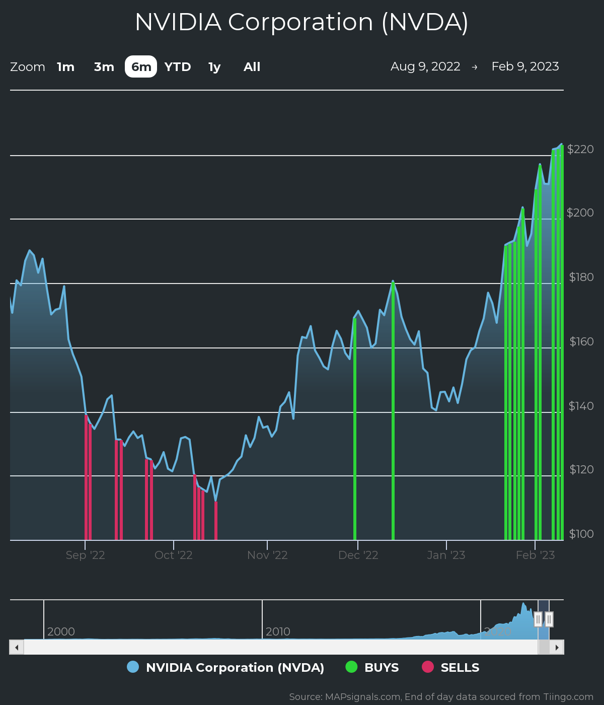 NVIDIA Corp. Shares Have Further to Go Supported by Growing Sales