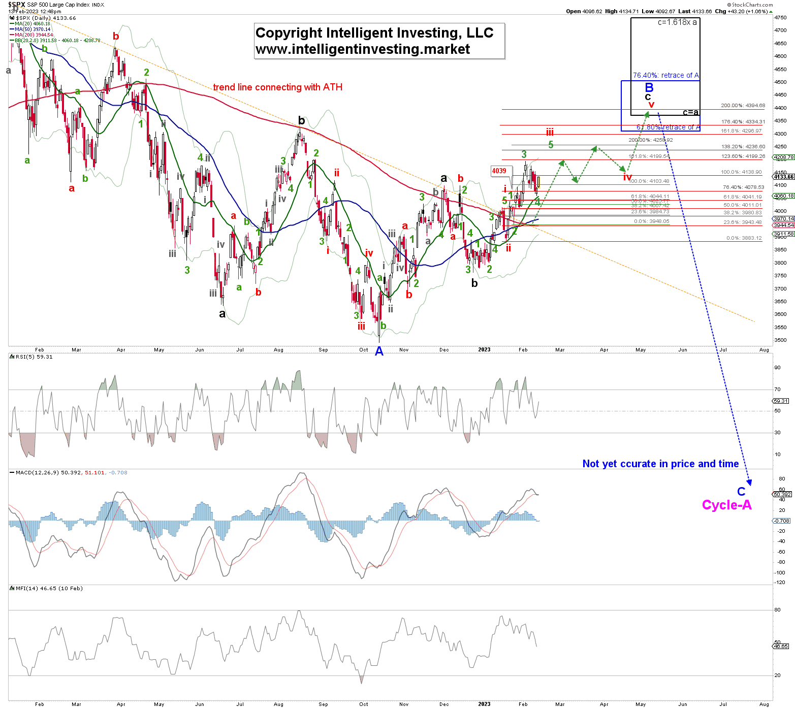 Source: www.intelligentinvesting.market