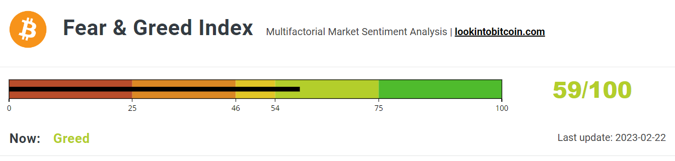 Fear &amp; Greed Index avoids Neutral.