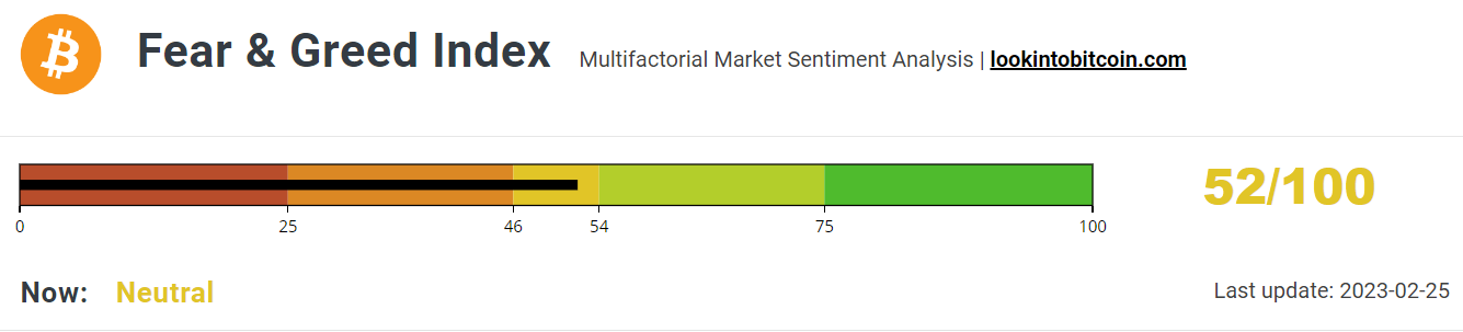 Fear &amp; Greed Index falls again.