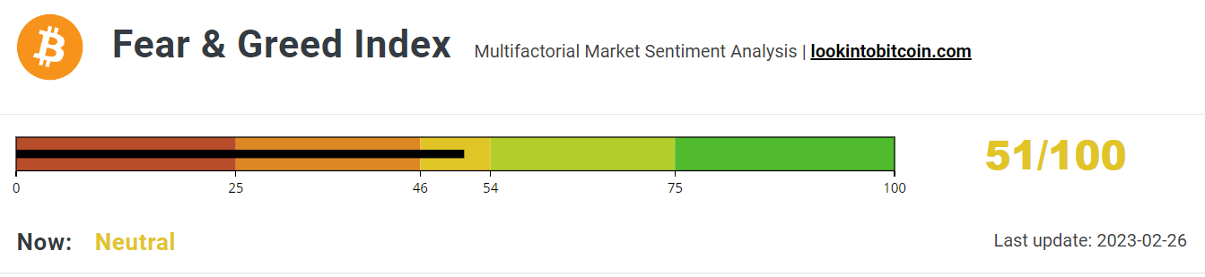 Fear &amp; Greed Index falls about avoids the Fear zone.