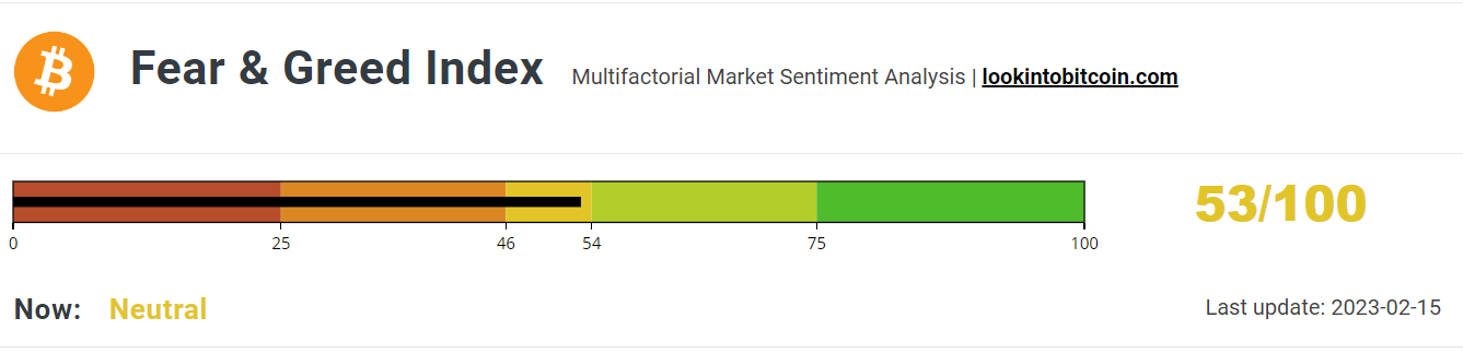 Fear &amp; Greed Index nears the Greed zone.