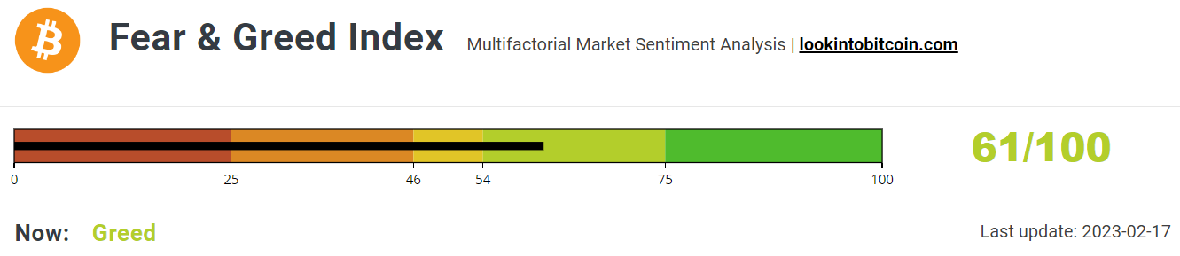 Fear &amp; Greed Index holds steady.