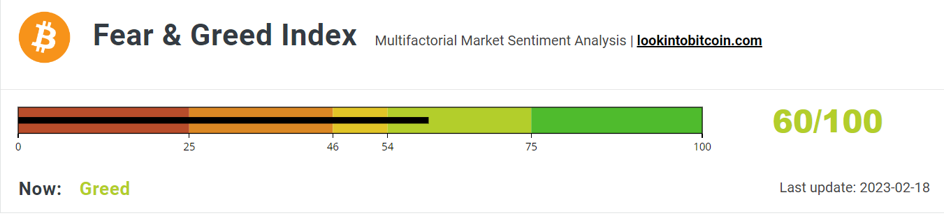 Fear &amp; Greed Index remains greedy.