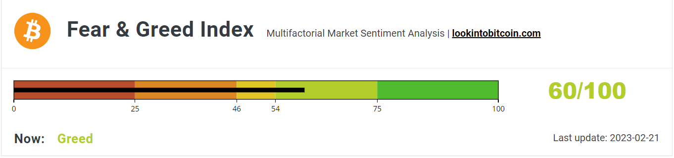 Fear &amp; Greed Index remained greedy.