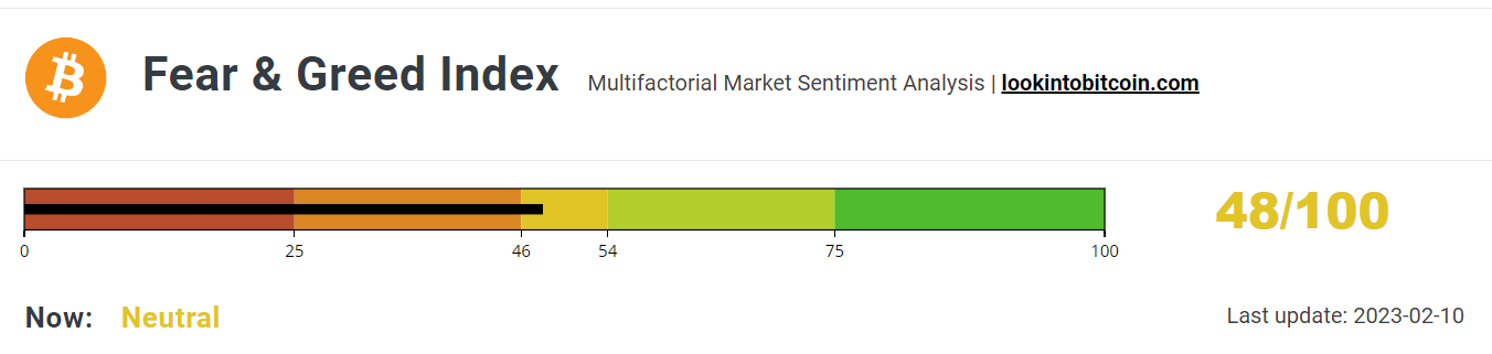 Fear &amp; Greed Index nears Fear.