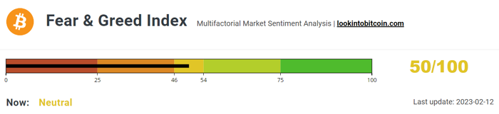 Fear &amp; Greed Index stays Neutral.