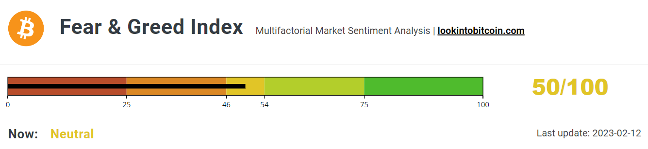 Fear &amp; Greed Index stays Neutral.