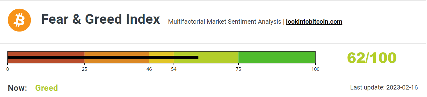 Fear &amp; Greed Index returns to Greed.