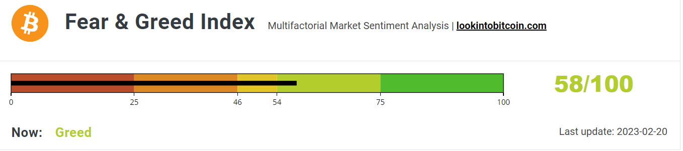 Fear &amp; Greed Index remains greedy but suggests uncertainty.