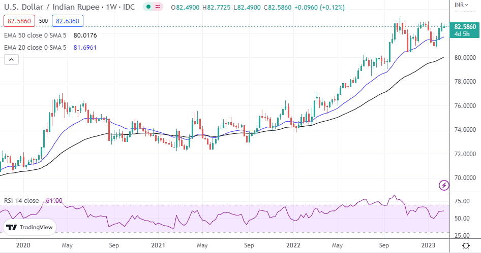 USD/INR: US Dollar to Indian Rupee Forecast