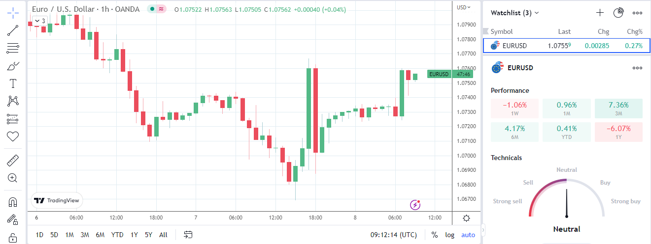 EUR/USD finds support from retail sales numbers.