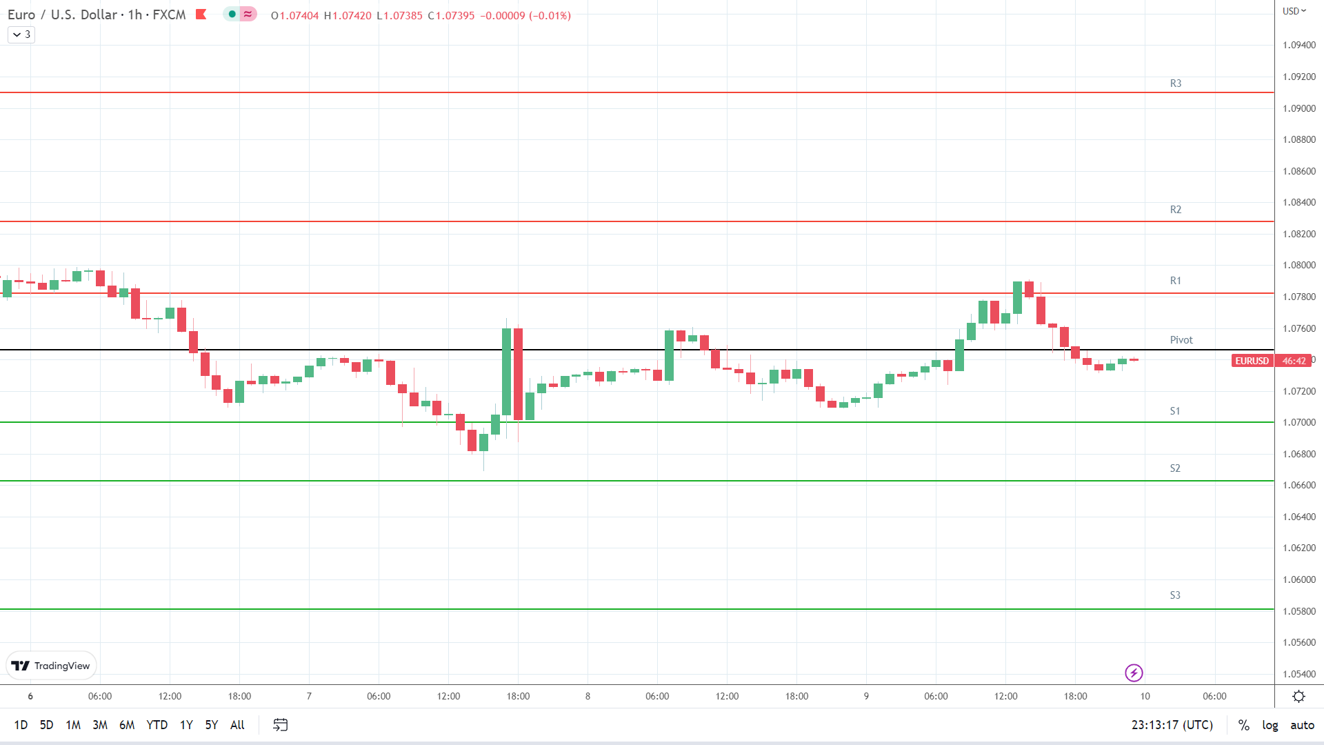 EUR/USD support levels in play below the pivot.