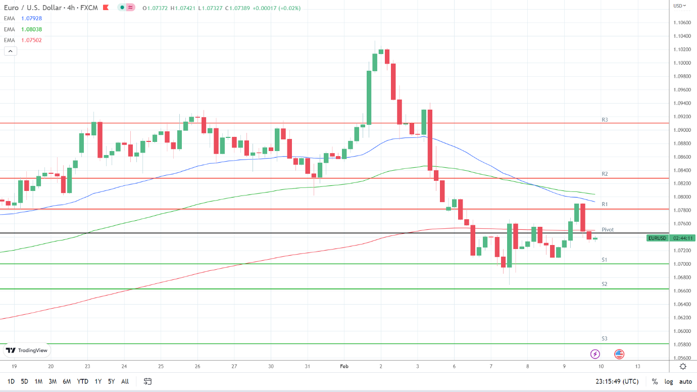 EMAs are bearish.