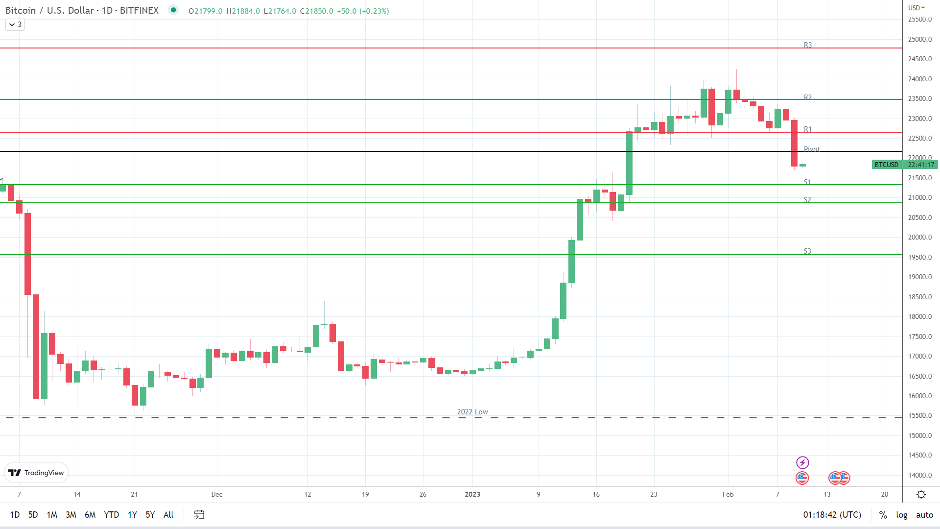 BTC finds early support.