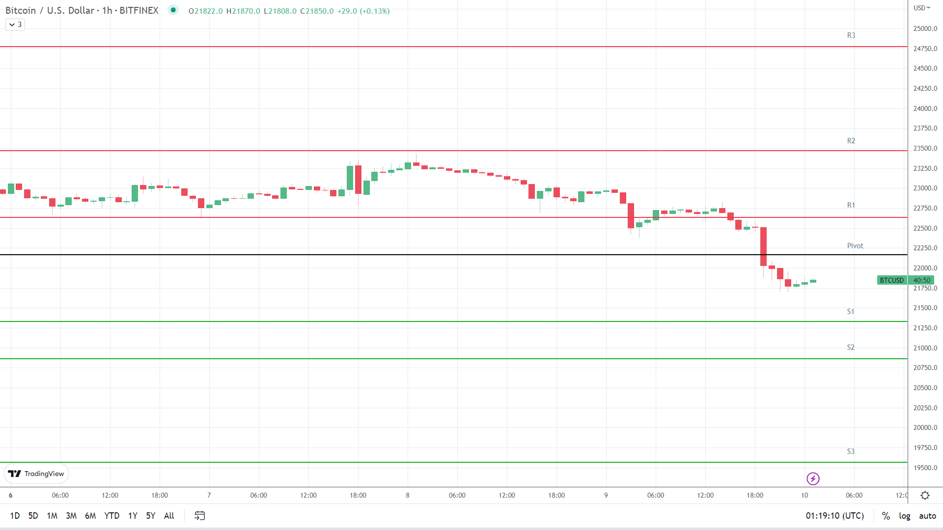 BTC support levels in play below the pivot.