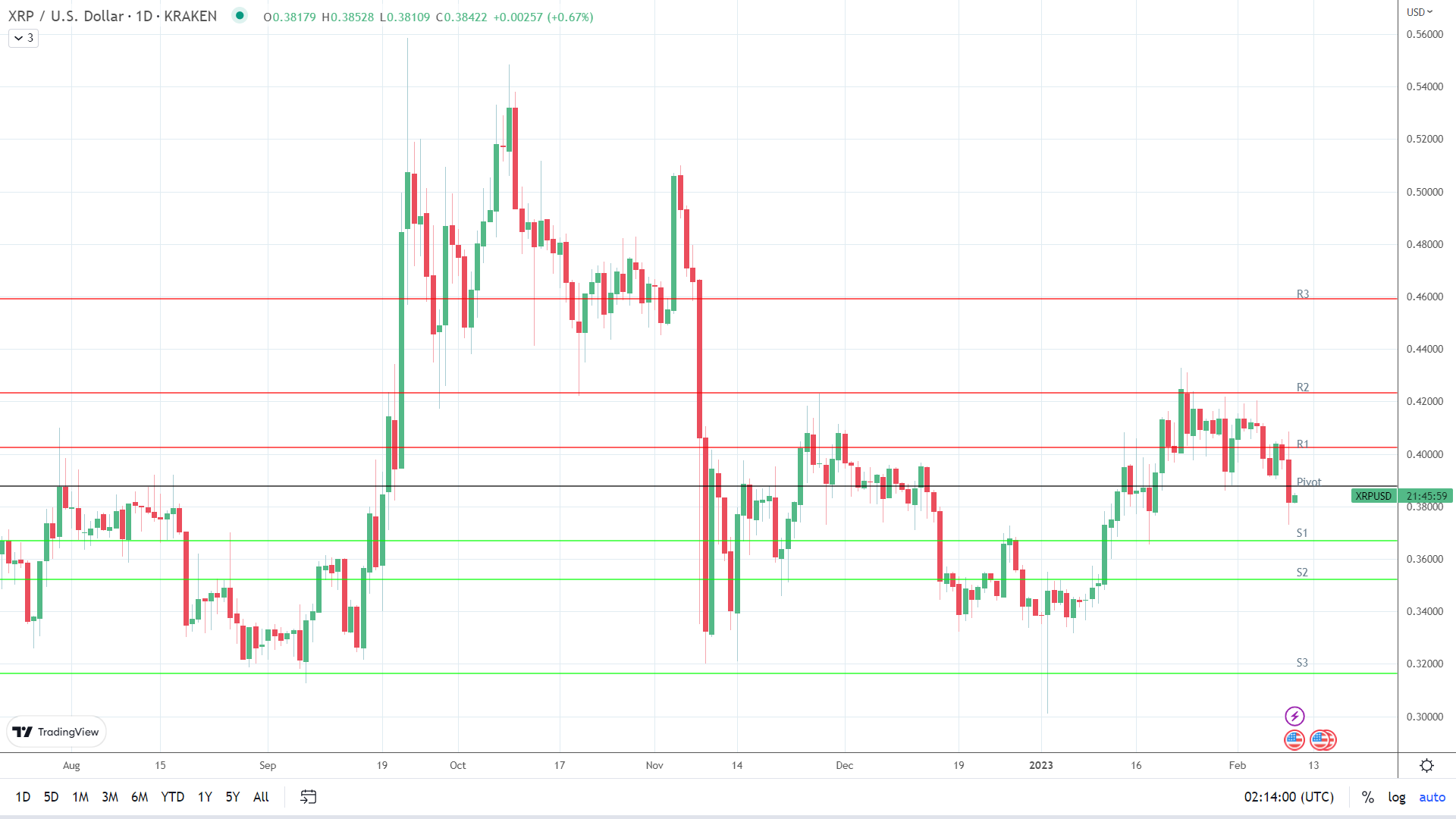 XRP finds early support.