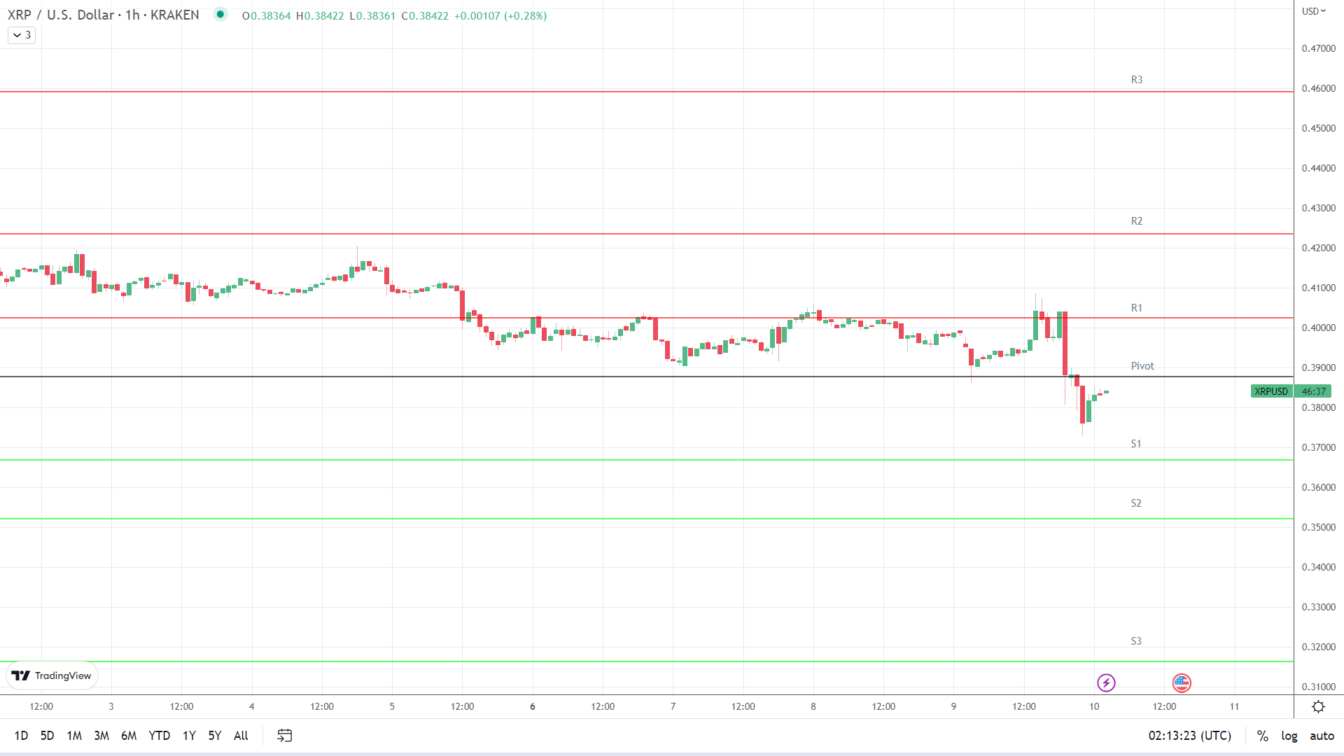 XRP support levels are in play below the pivot.