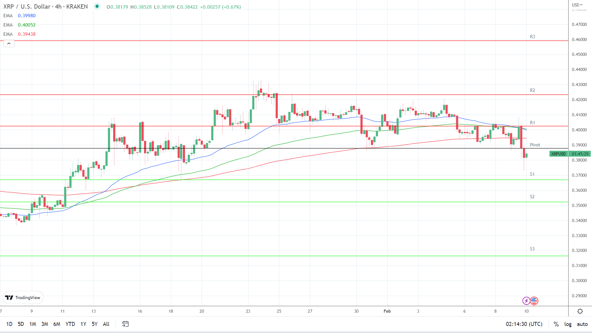 EMAs are bearish.