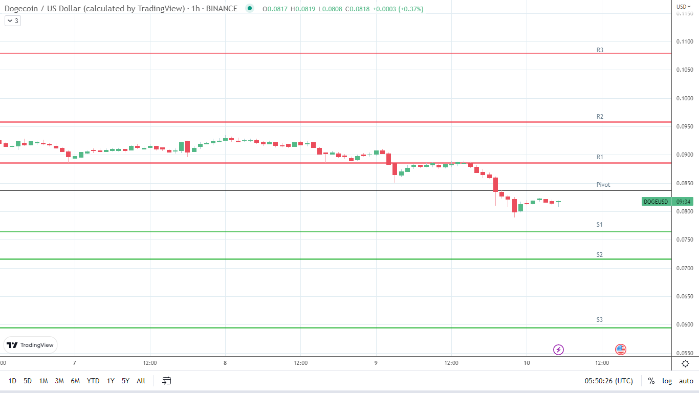 DOGE support levels in play below the pivot.