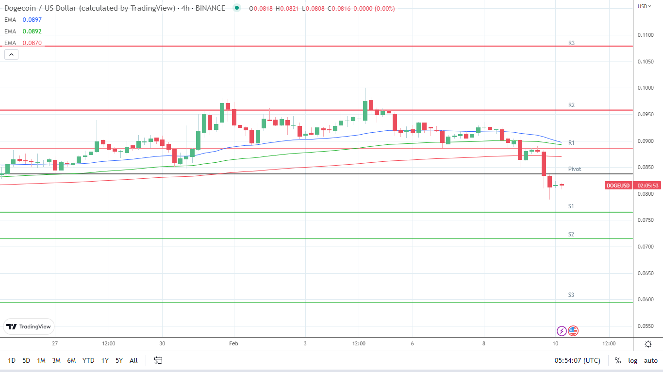 EMAs are bearish.