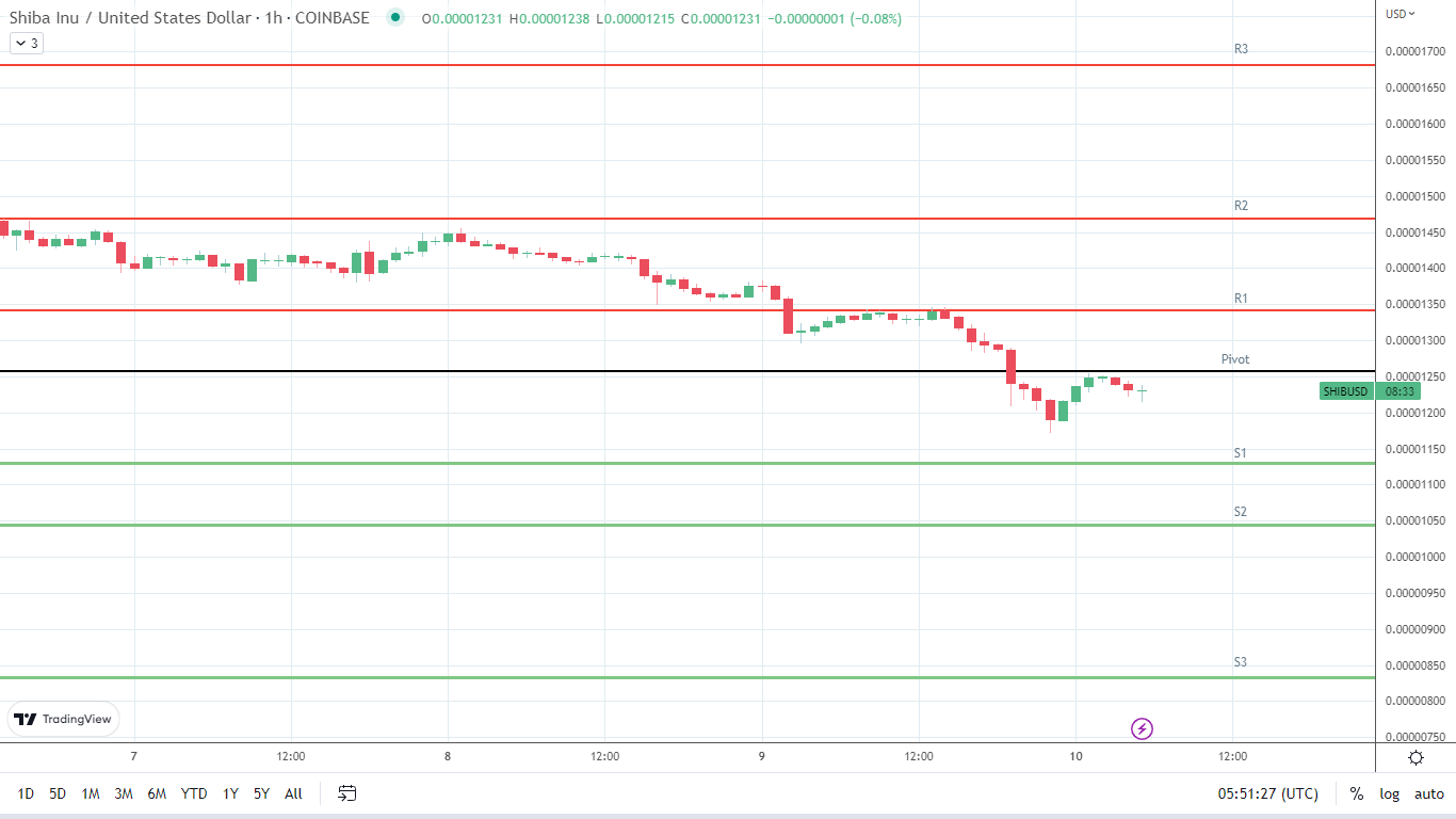 SHIB support levels in play below the pivot.