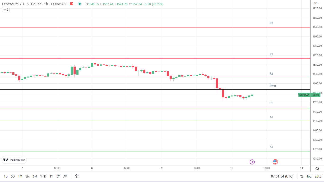 ETH support levels in play.
