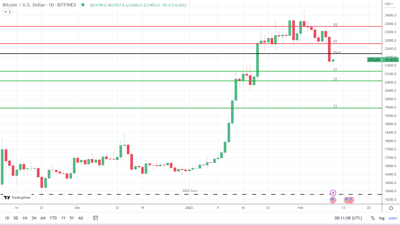 BTC finds support.