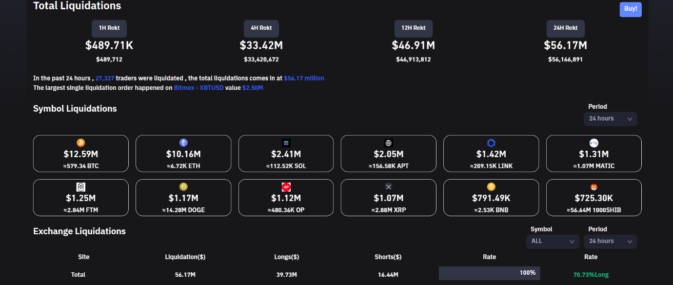 Crypto liquidations rise.