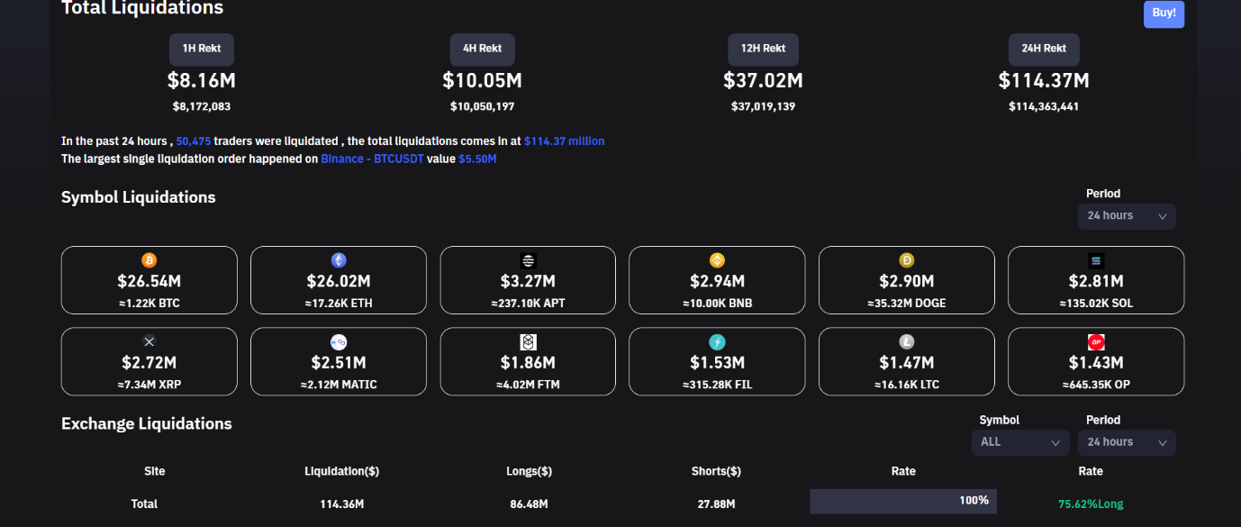 Crypto liquidations rise on bearish session.