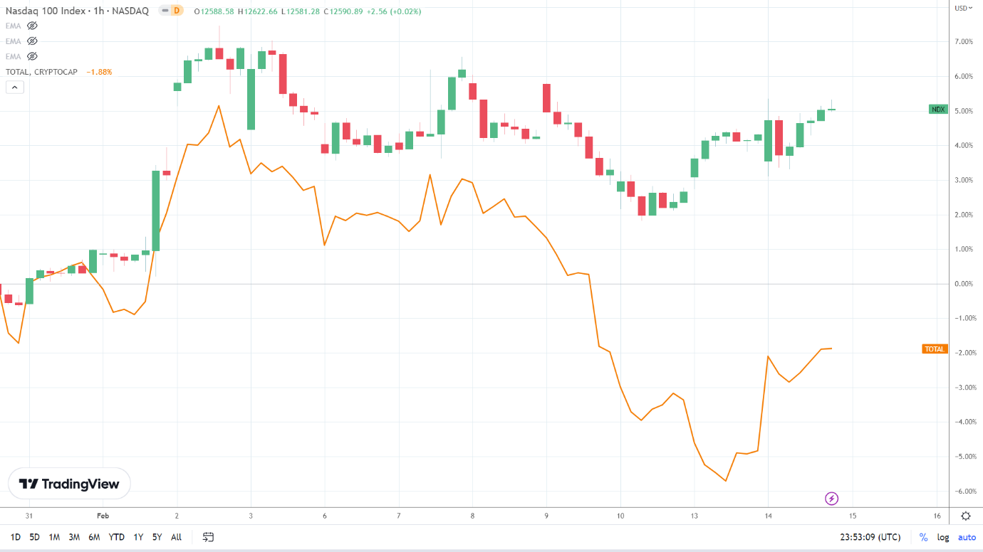 NASDAQ correlation.