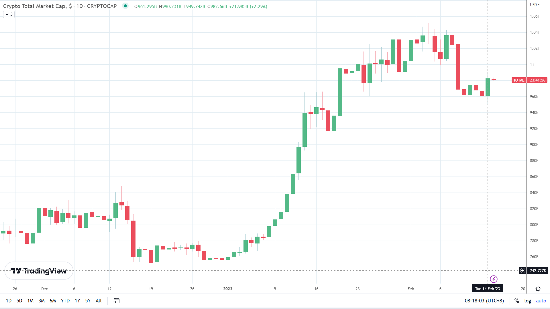 Crypto market cap rebounds.