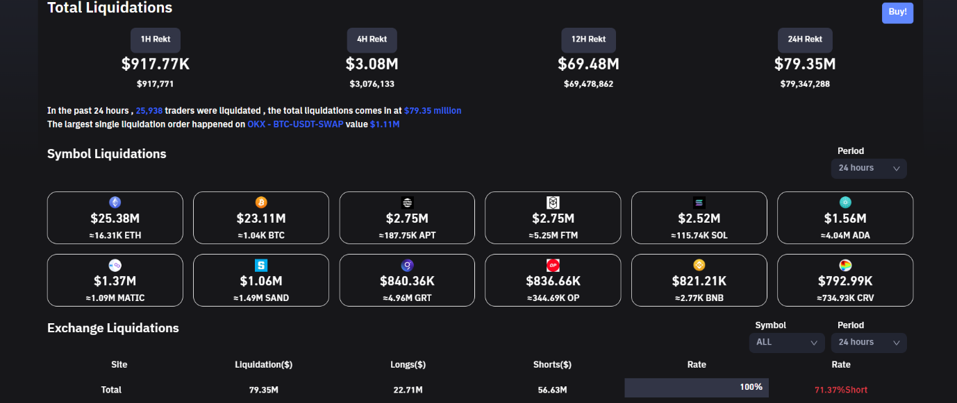 Crypto liquidations eased back.