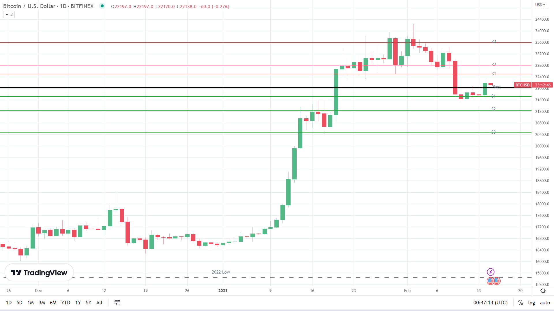 BTC sees red.