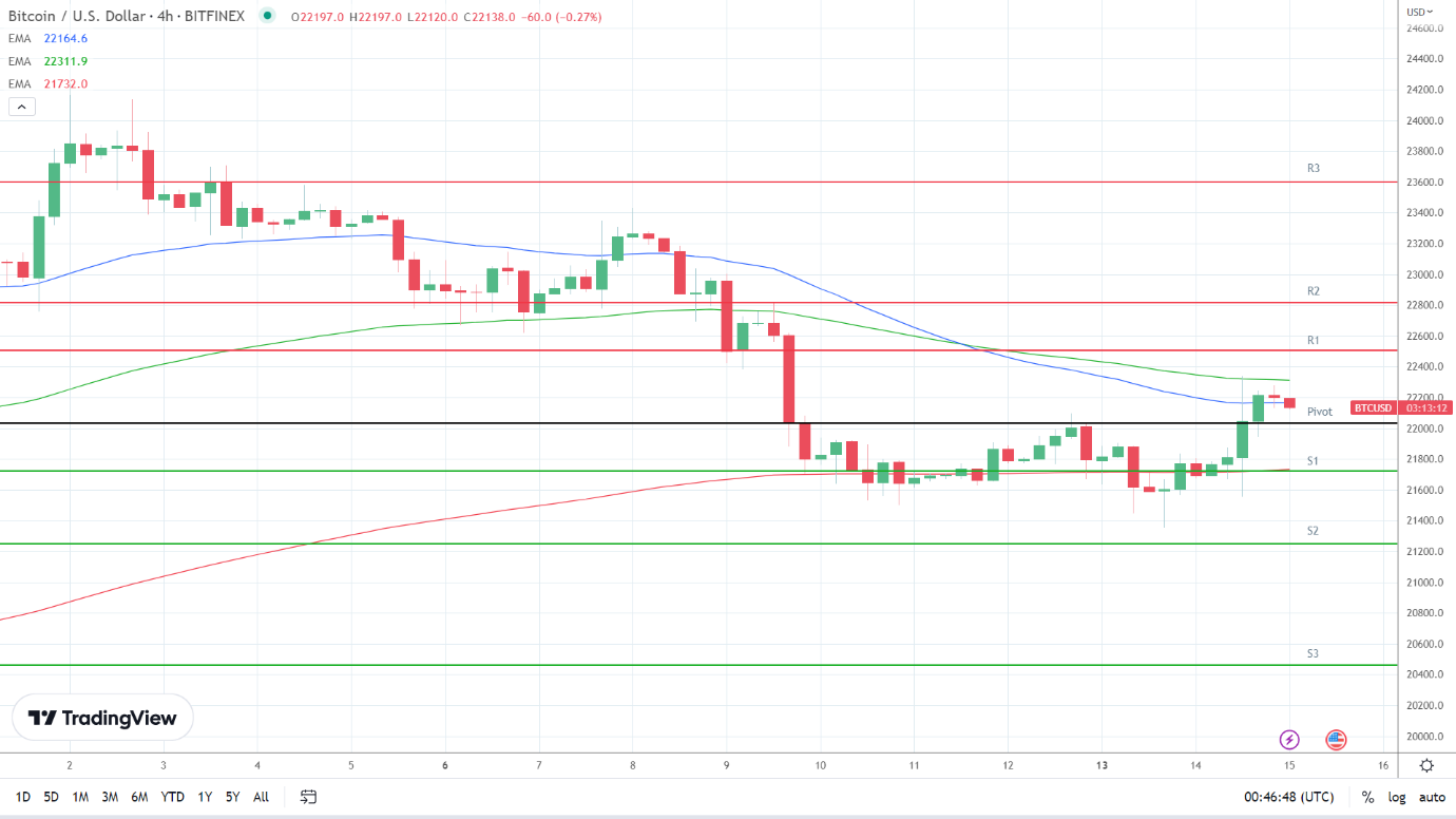 EMAs are turning bullish.